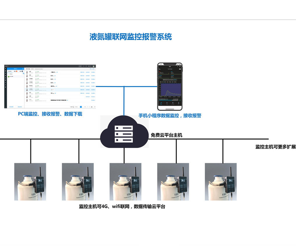 液氮罐聯網監控系統 液氮罐報警器